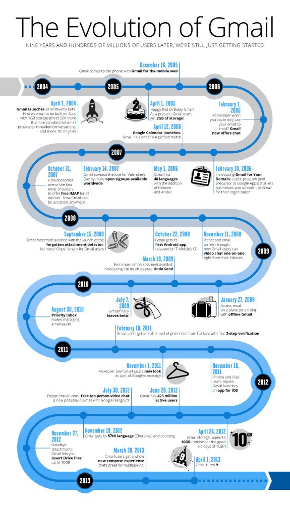 Gmail Infographic
