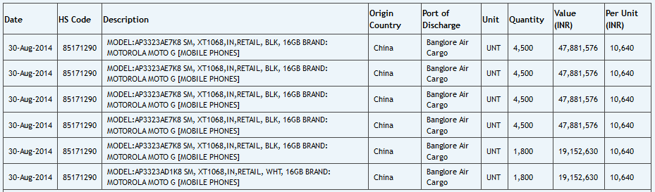 Motorola Moto G2 India stock