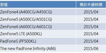 ASUS Android 5.0 Lollipop Update Zenfone