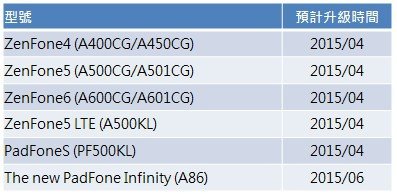 ASUS Android 5.0 Lollipop Update Zenfone