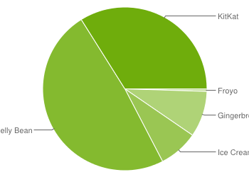 Android Usage Statistics December
