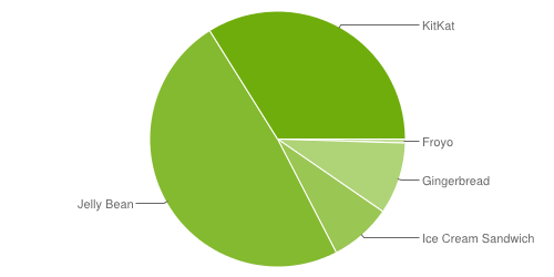 Android Usage Statistics December