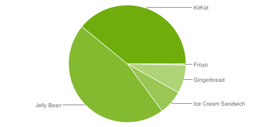 Google Android Platform Distribution Numbers January