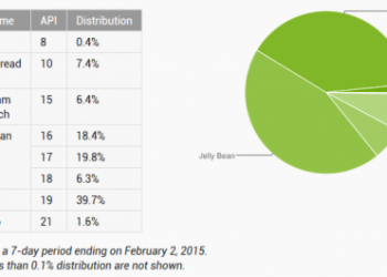 Android Platform Distribution Numbers February