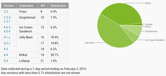 Android Platform Distribution Numbers February