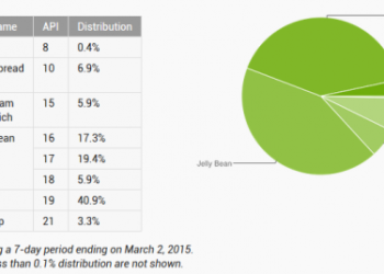 Android Distribution Numbers March