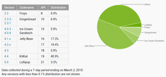 Android Distribution Numbers March