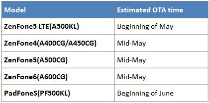 ASUS Zenfone PAdFone Android Lollipop Update Roadmap