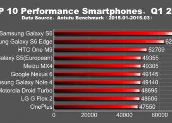 Top 10 Smartphones Q1 2015 Antutu