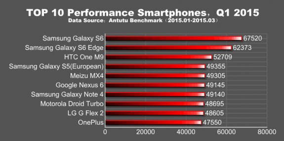 Top 10 Smartphones Q1 2015 Antutu
