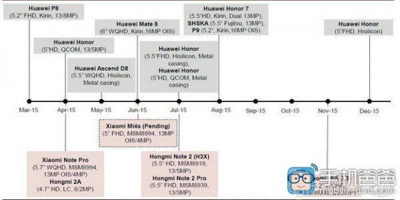 Xiaomi 2015 Roadmap Leaked