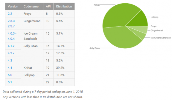 Android Dashboard Numbers May