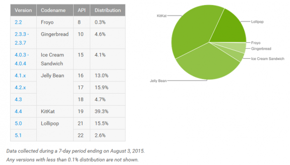 Android Platform Version Distribution Numbers July