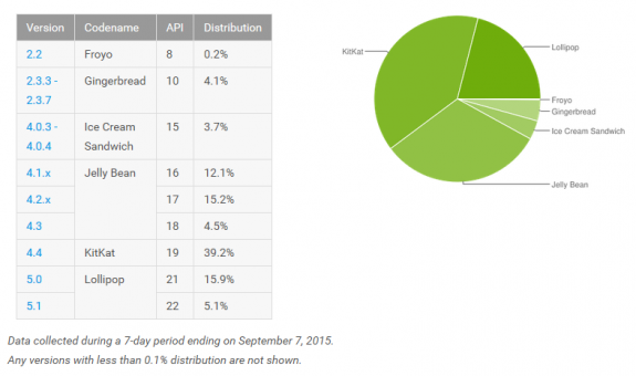 Android Distribution Numbers August September