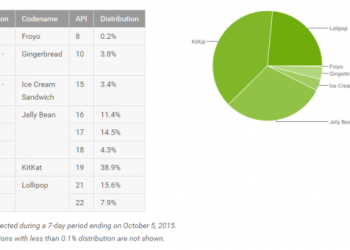 Android Distribution Numbers October