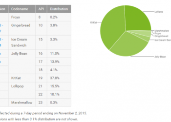 Android Distribution Stats November