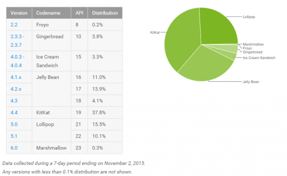 Android Distribution Stats November