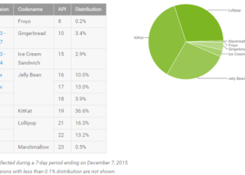 Android 6.0 Marshmallow usage statistics