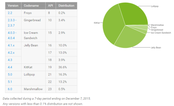 Android 6.0 Marshmallow usage statistics