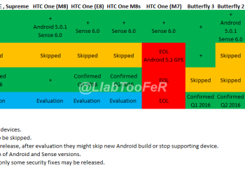 HTC Android Marshmallow 6.0 6.0.1 Sense 7.0 Update Roadmap