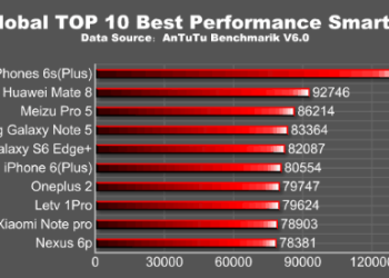 Best performing smartphones of