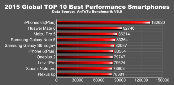 Best performing smartphones of