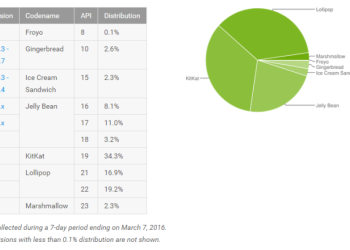 Android Distribution Numbers February