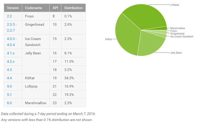 Android Distribution Numbers February