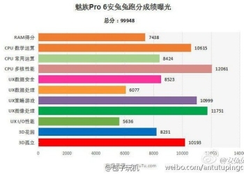 Meizu Pro 6 3GB RAM variant