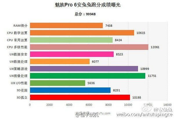 Meizu Pro 6 3GB RAM variant