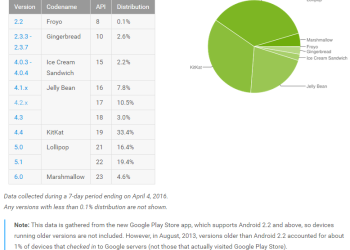 Android Distribution Numbers April