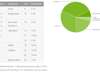 Android Marshmallow usage