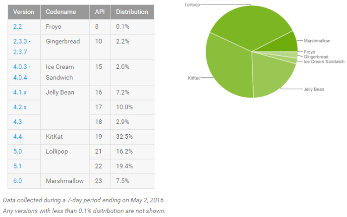 Android Marshmallow usage