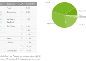 Android Distribution Numbers June