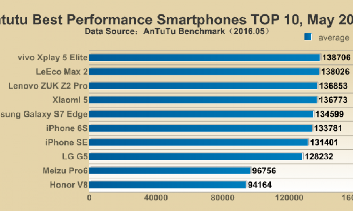 Qualcomm Snapdragon 0 Devices Were Among The Best Phones In Antutu S Top 10 For May 16 Androidpure