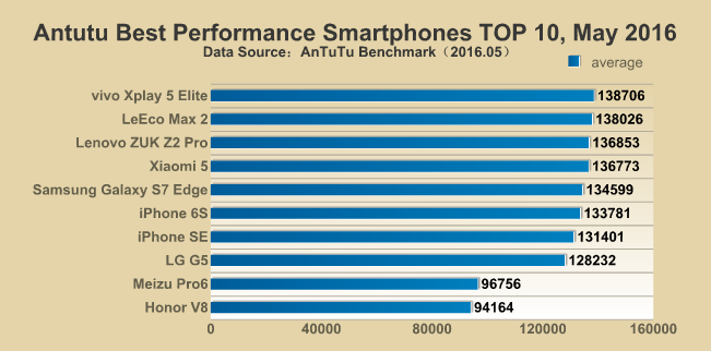 Best Phones May