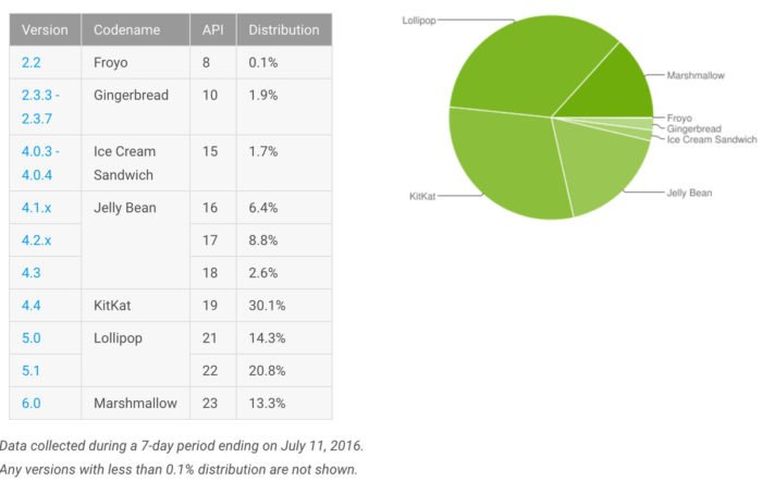Android Usage Stats July