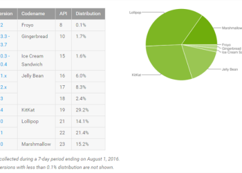 Android Marshmallow Distribution Stats August