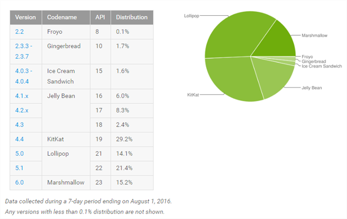 Android Marshmallow Distribution Stats August