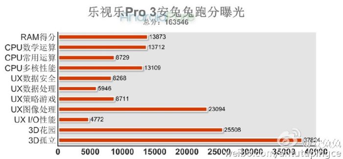 LeEco Le 3 Pro