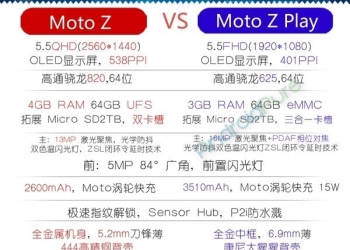 Moto Z Play Specs