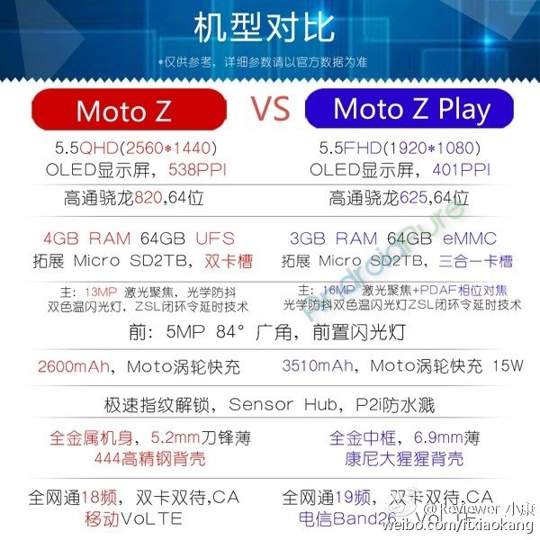 Moto Z Play Specs