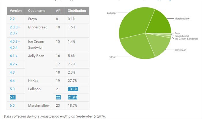 Android distribution number september