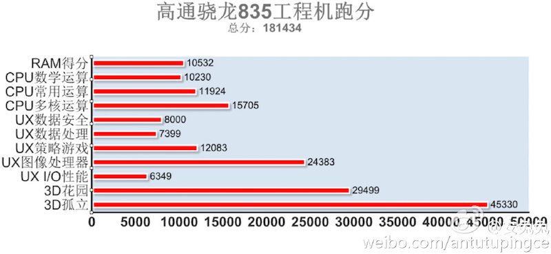 Snapdragon 835 Antutu
