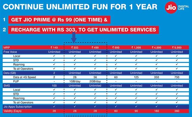 Jio Prime Plans