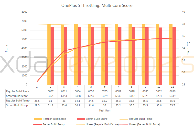 Xda OnePlus 5 Multi Core Faking benchmarks