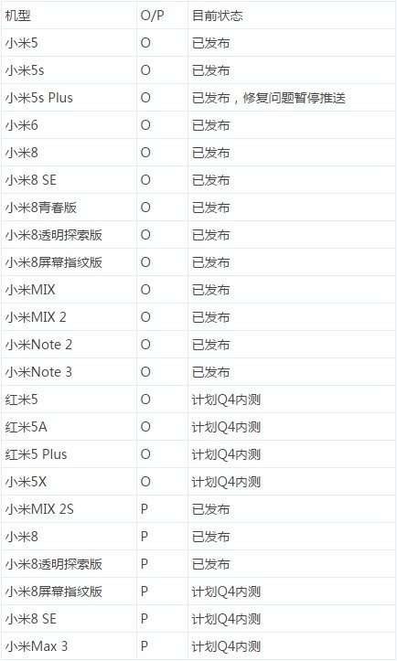 Xiaomi Android Oreo Update roadmap