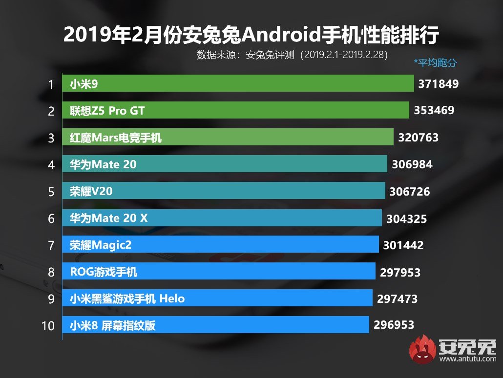 February 2019 Top 10 Android AnTuTu Benchmark Rankings
