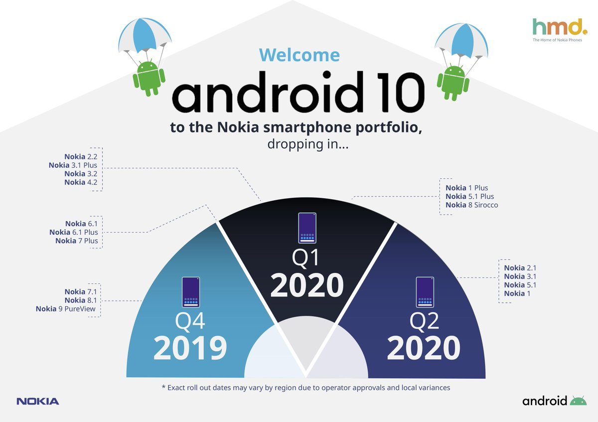 Nokia Android 10 Update roadmap explained