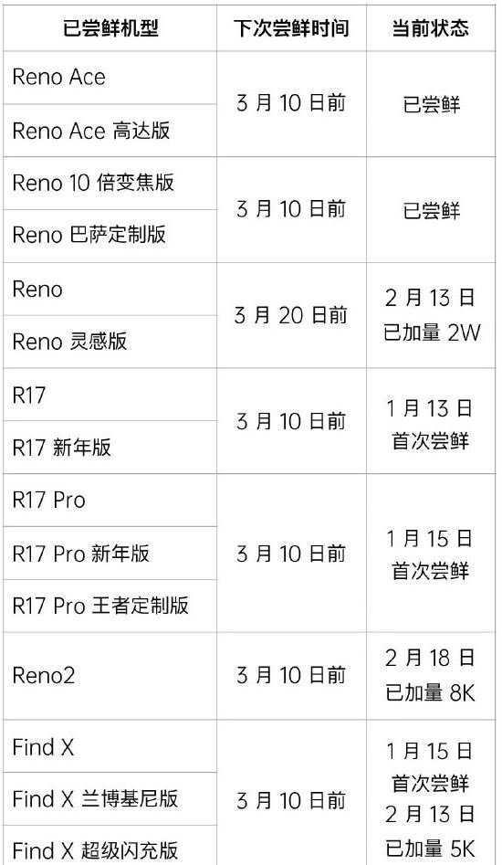 Oppo Color OS 7 Update Roadmap